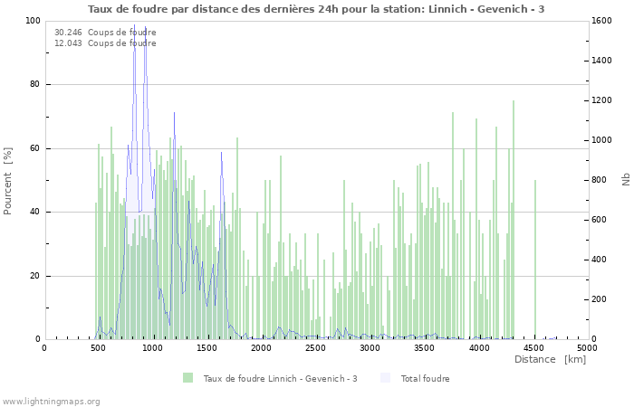 Graphes: Taux de foudre par distance