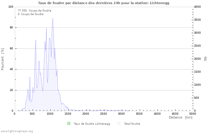 Graphes: Taux de foudre par distance