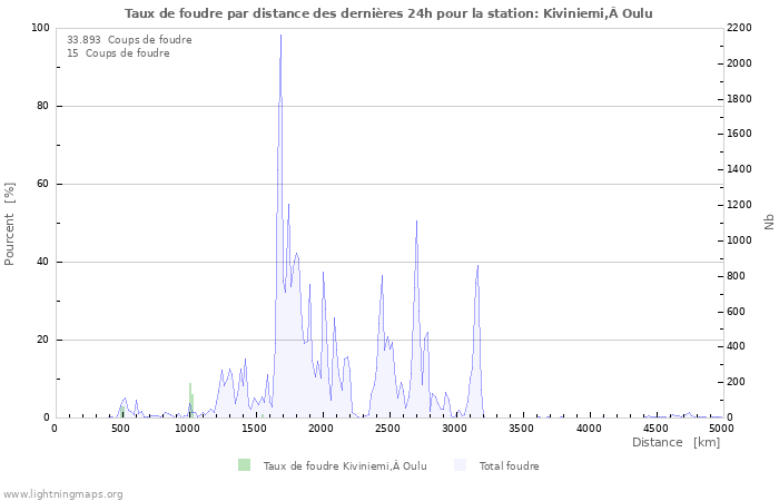 Graphes: Taux de foudre par distance