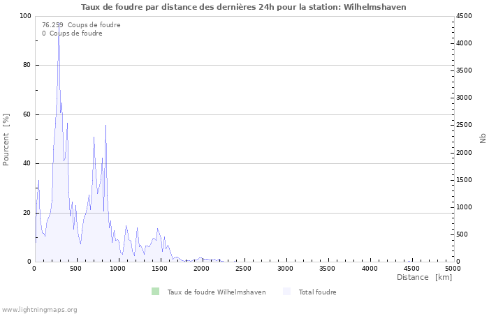 Graphes: Taux de foudre par distance