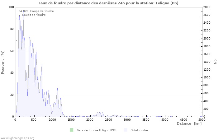 Graphes: Taux de foudre par distance