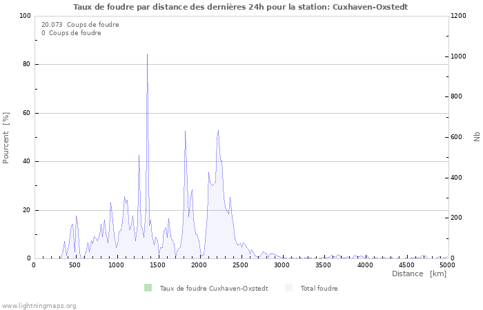 Graphes: Taux de foudre par distance