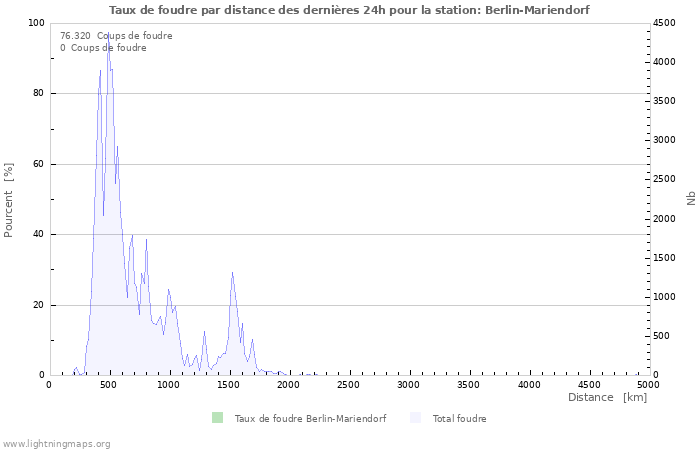 Graphes: Taux de foudre par distance