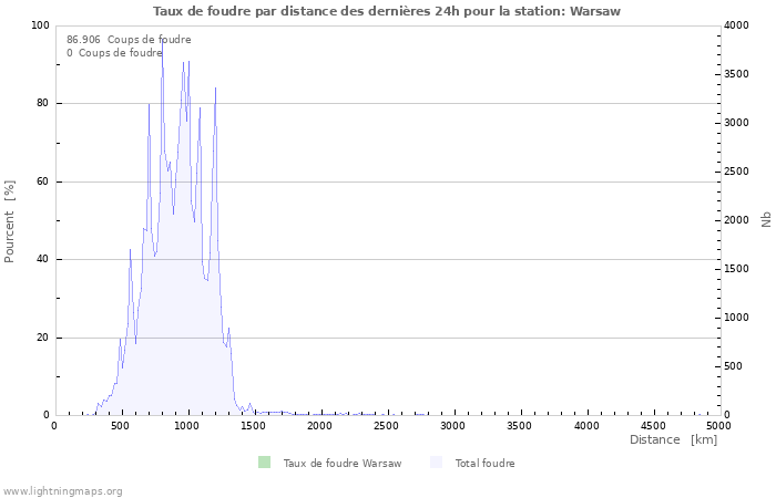 Graphes: Taux de foudre par distance