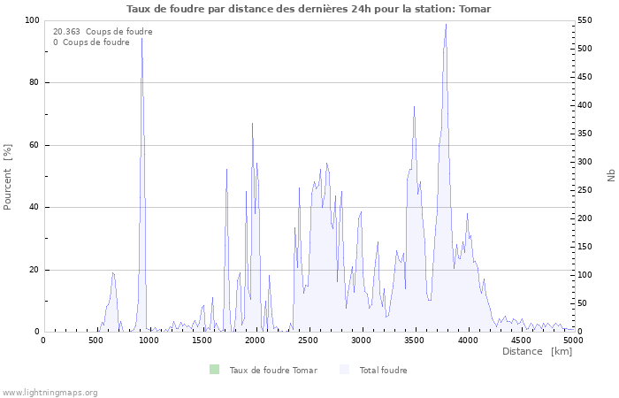 Graphes: Taux de foudre par distance