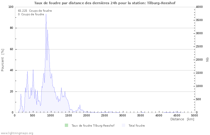 Graphes: Taux de foudre par distance