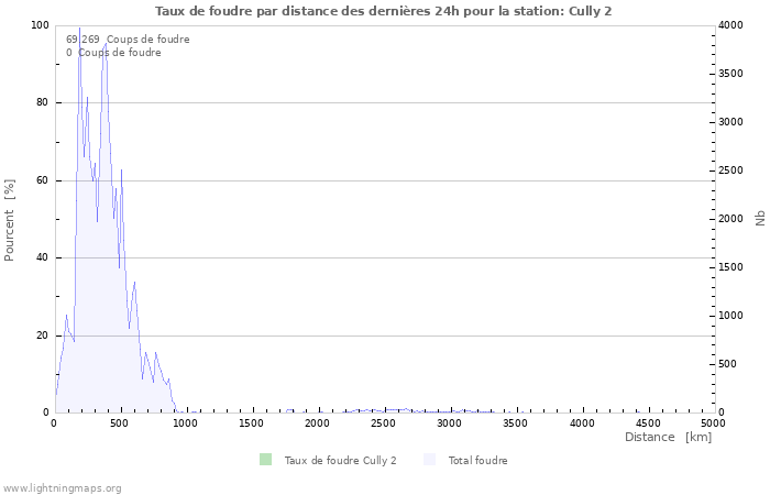 Graphes: Taux de foudre par distance