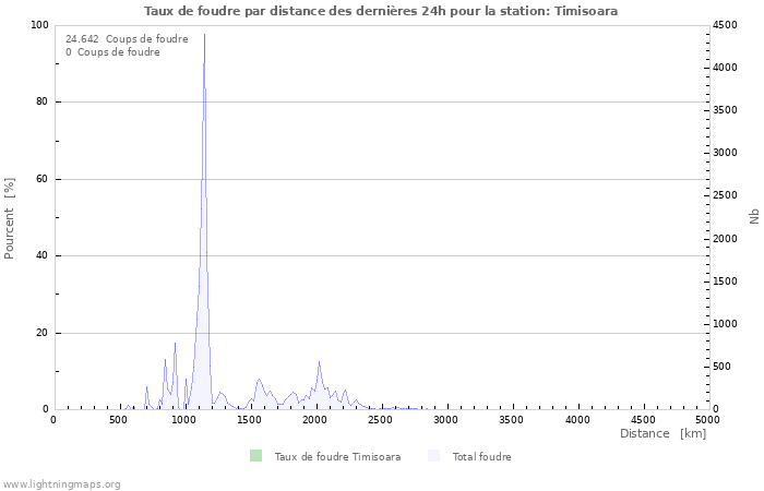 Graphes: Taux de foudre par distance