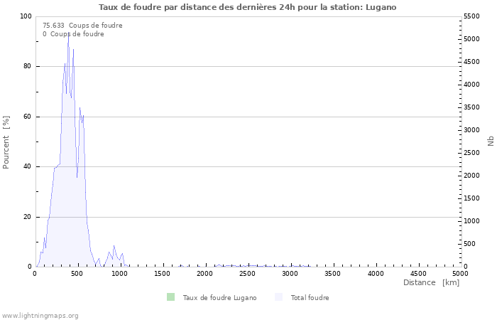 Graphes: Taux de foudre par distance