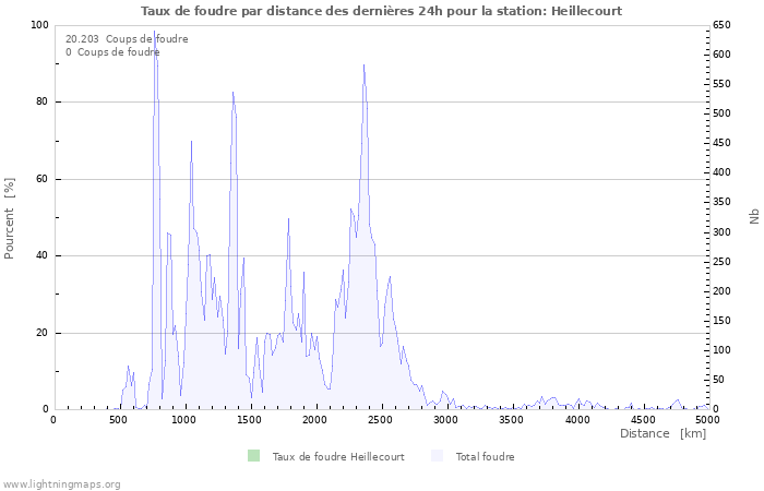 Graphes: Taux de foudre par distance