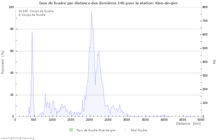 Graphes: Taux de foudre par distance