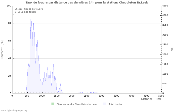 Graphes: Taux de foudre par distance