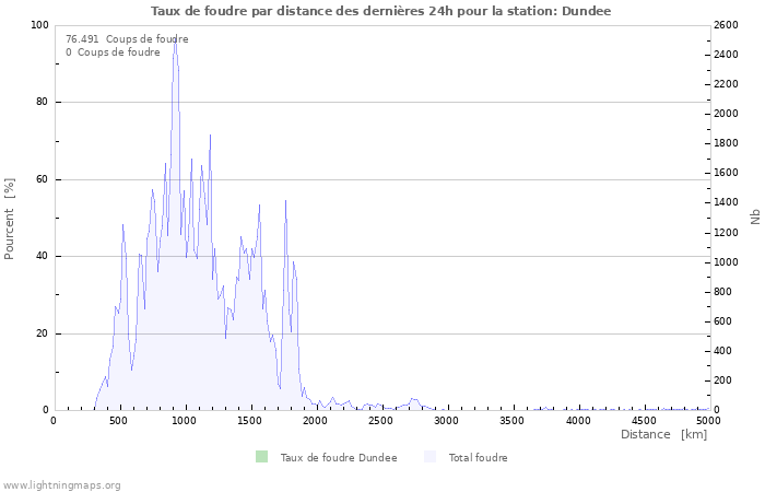 Graphes: Taux de foudre par distance