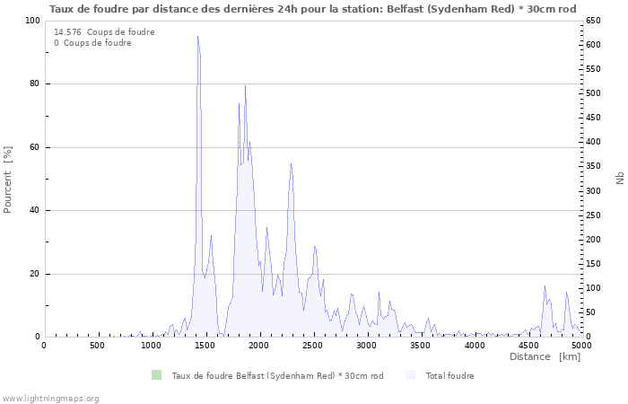 Graphes: Taux de foudre par distance