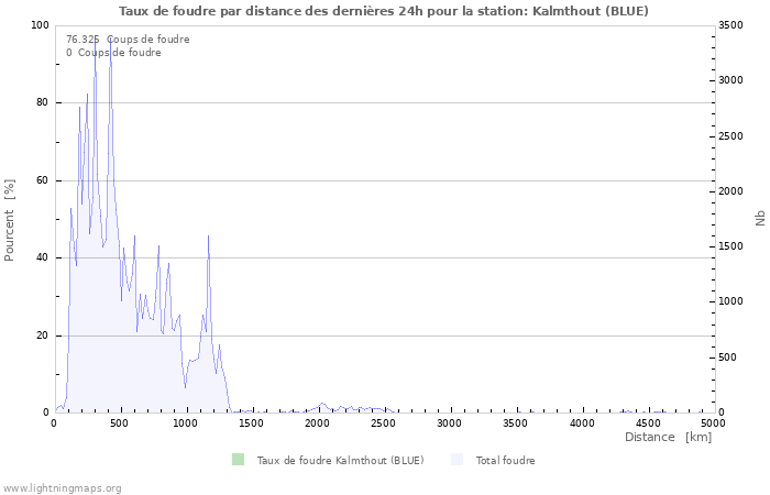 Graphes: Taux de foudre par distance