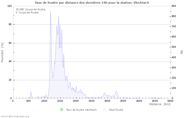 Graphes: Taux de foudre par distance