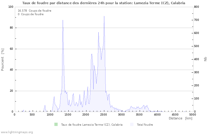 Graphes: Taux de foudre par distance