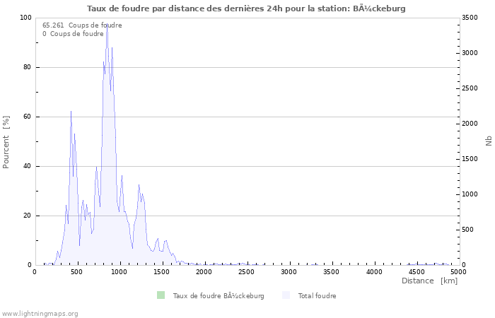 Graphes: Taux de foudre par distance