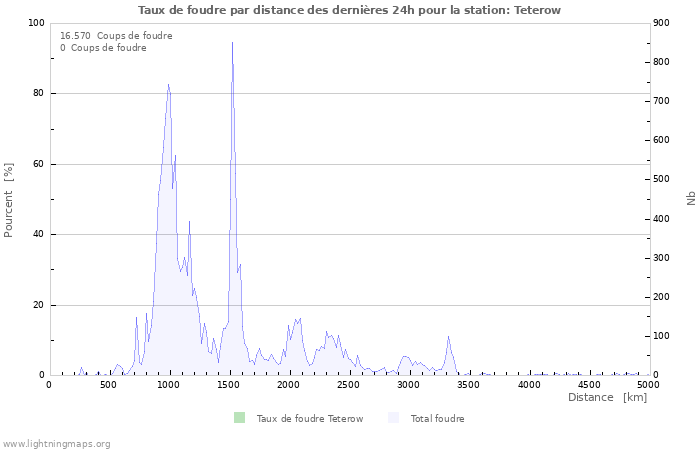 Graphes: Taux de foudre par distance