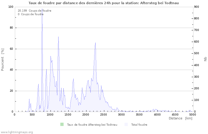 Graphes: Taux de foudre par distance