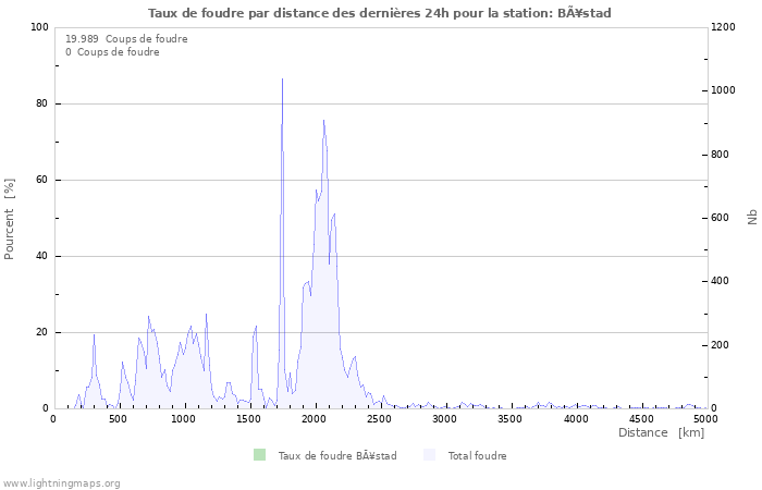 Graphes: Taux de foudre par distance