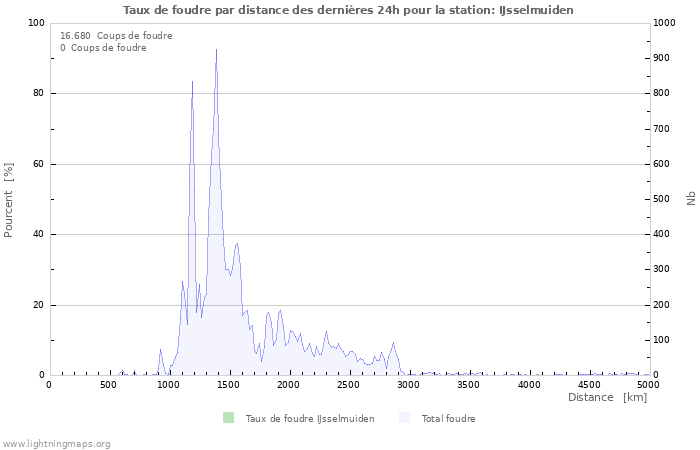 Graphes: Taux de foudre par distance