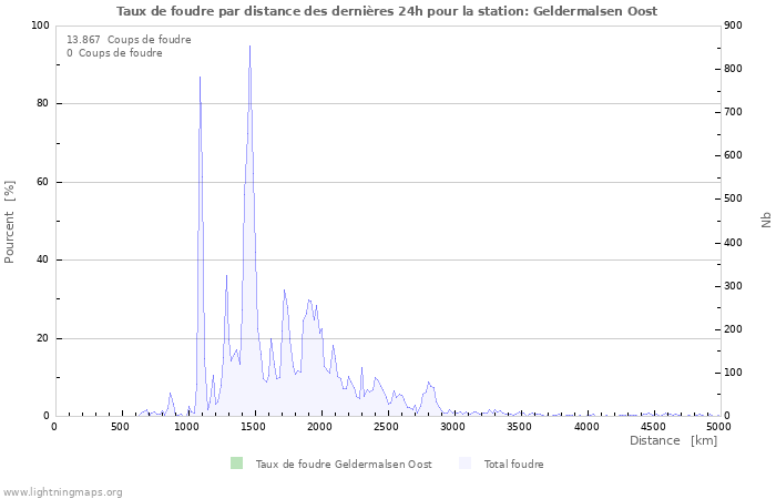 Graphes: Taux de foudre par distance