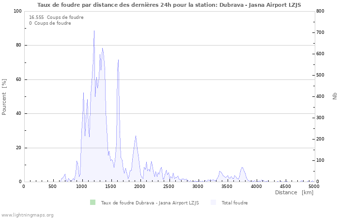 Graphes: Taux de foudre par distance