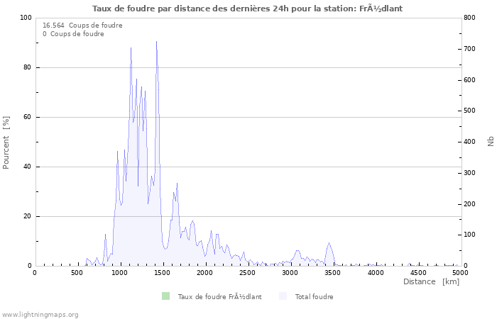 Graphes: Taux de foudre par distance