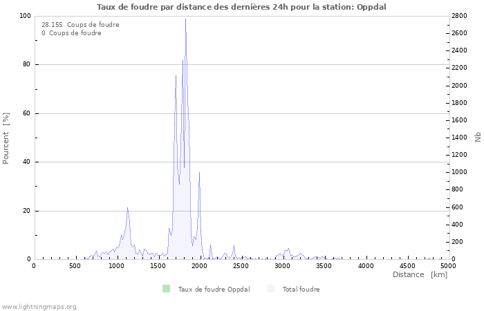 Graphes: Taux de foudre par distance