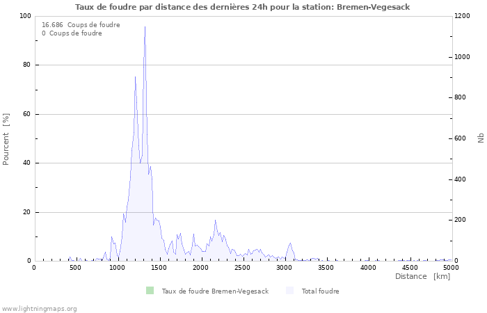 Graphes: Taux de foudre par distance