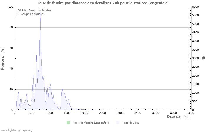 Graphes: Taux de foudre par distance