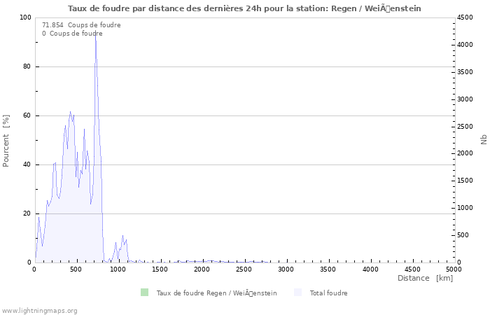 Graphes: Taux de foudre par distance