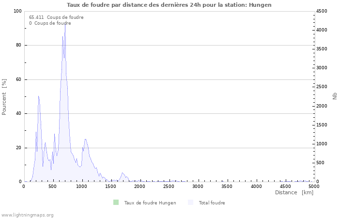 Graphes: Taux de foudre par distance