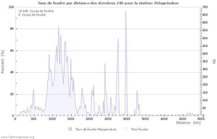 Graphes: Taux de foudre par distance