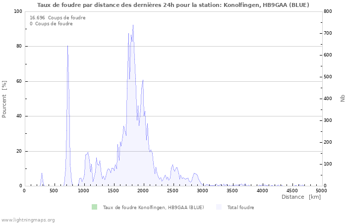 Graphes: Taux de foudre par distance