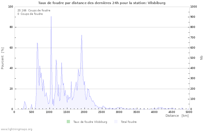 Graphes: Taux de foudre par distance