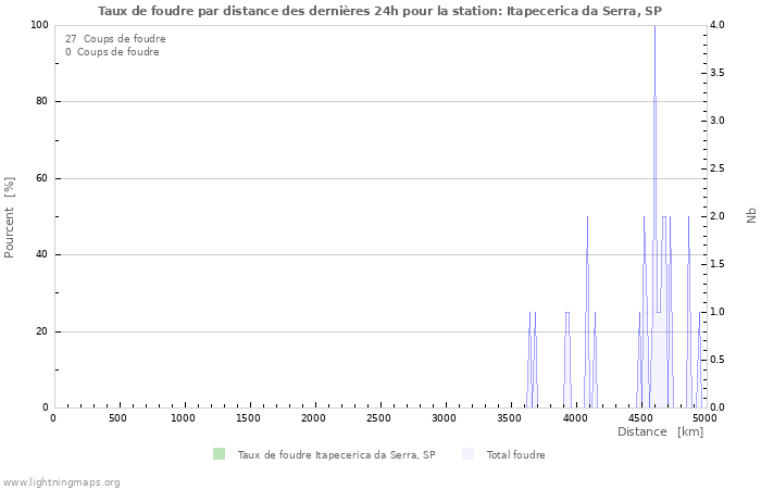 Graphes: Taux de foudre par distance