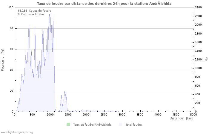 Graphes: Taux de foudre par distance