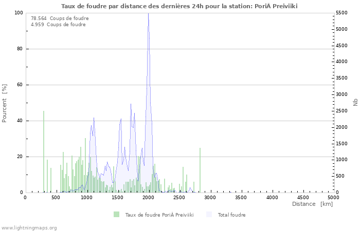 Graphes: Taux de foudre par distance