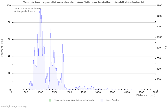 Graphes: Taux de foudre par distance