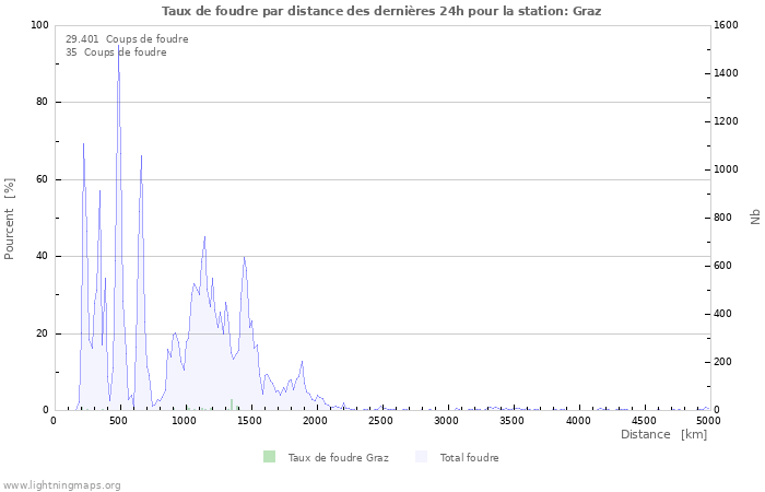 Graphes: Taux de foudre par distance