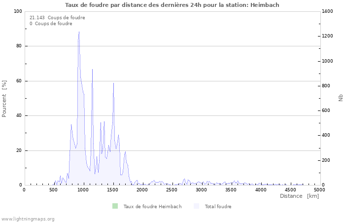 Graphes: Taux de foudre par distance