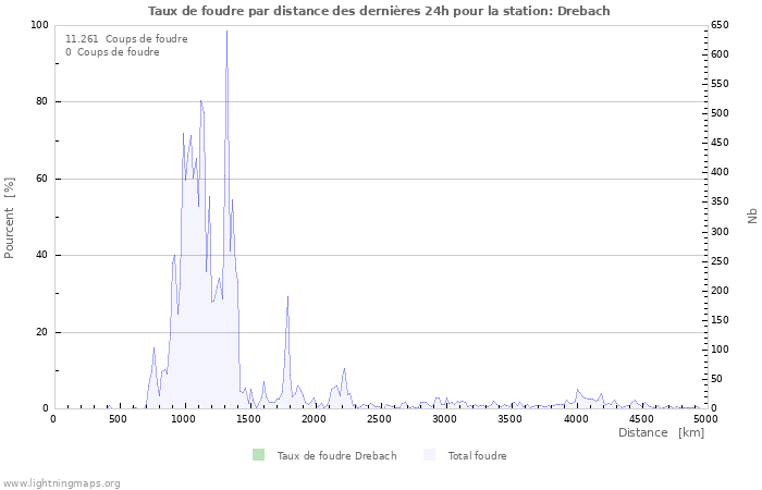 Graphes: Taux de foudre par distance