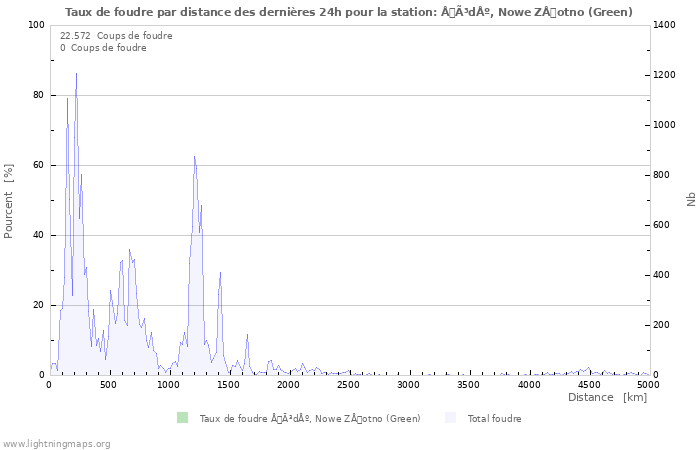 Graphes: Taux de foudre par distance