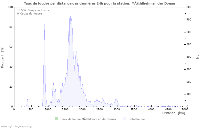 Graphes: Taux de foudre par distance