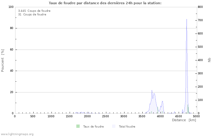 Graphes: Taux de foudre par distance