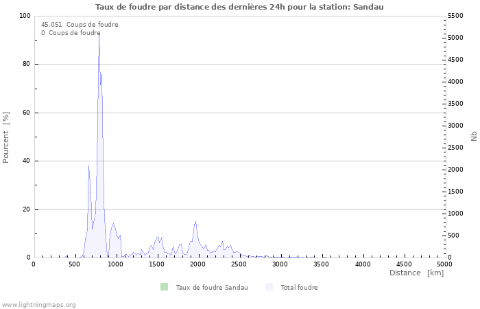 Graphes: Taux de foudre par distance