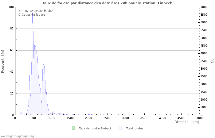 Graphes: Taux de foudre par distance