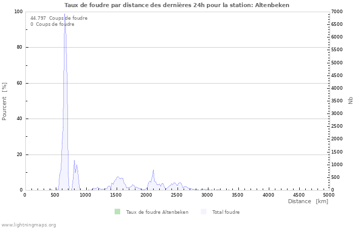 Graphes: Taux de foudre par distance